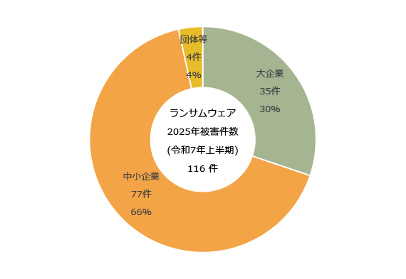 2025年ランサムウェアの被害件数