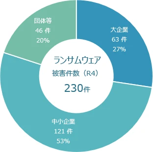 ランサムウェア被害の被害企業・団体等の規模別報告件数