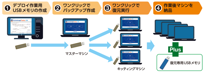 ActiveImage Deploy USB