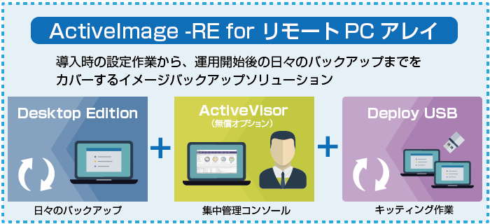 リモートPCアレイ専用バックアップソリューション「ActiveImage -RE for リモートPCアレイ」