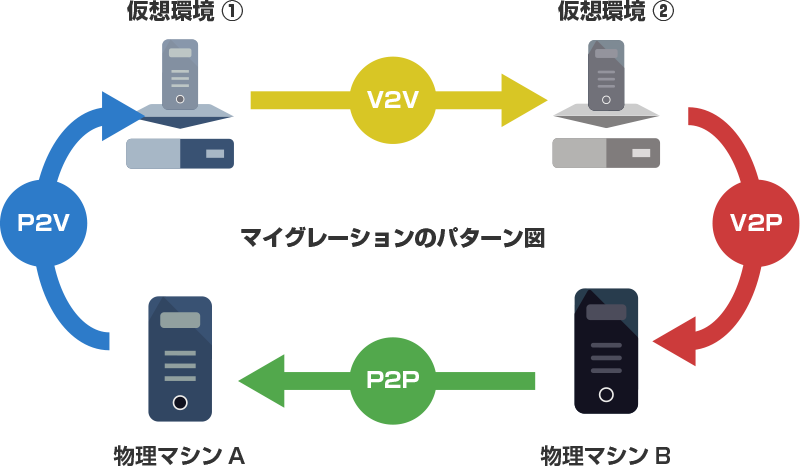 マイグレーションのパターン図