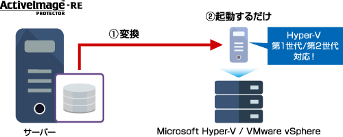 マイグレーションのイメージ図