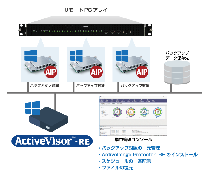 ActiveImage -RE for リモートPCアレイ 導入イメージ