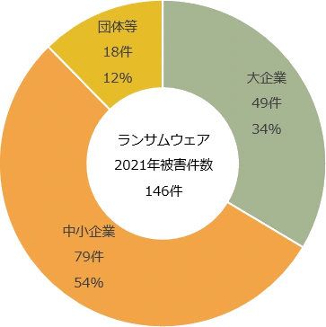 2021年ランサムウェアの被害件数