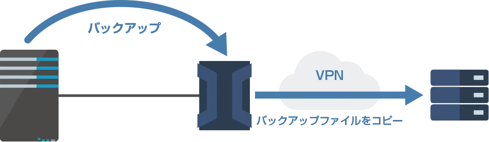 遠隔地にバックアップファイルのコピーを保存する