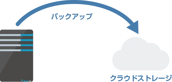 クラウドストレージにバックアップを保存