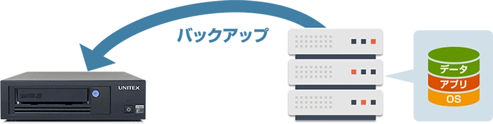 LTOテープ装置へのバックアップ